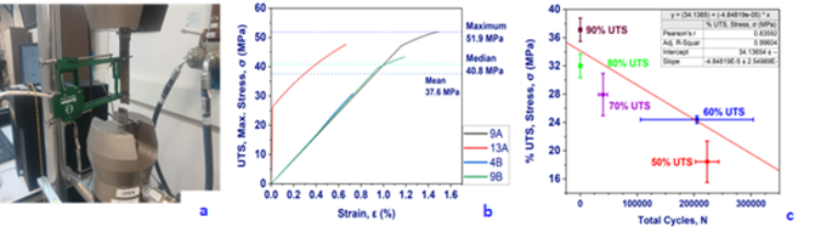 Composite laminate testing and analysis: (a) Experimental setup; (b) Monotonic tensile test results and analysis; (c) Fatigue test results and analysis.